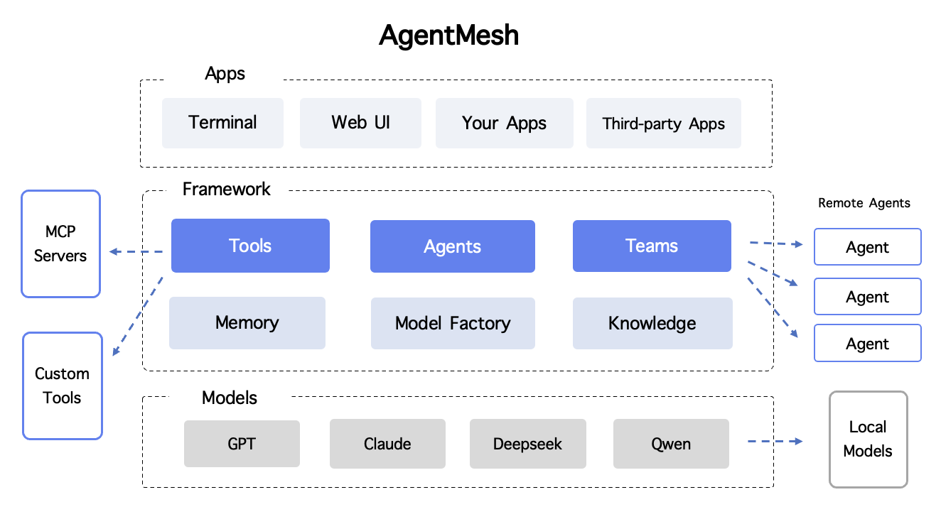 agentmesh-architecture